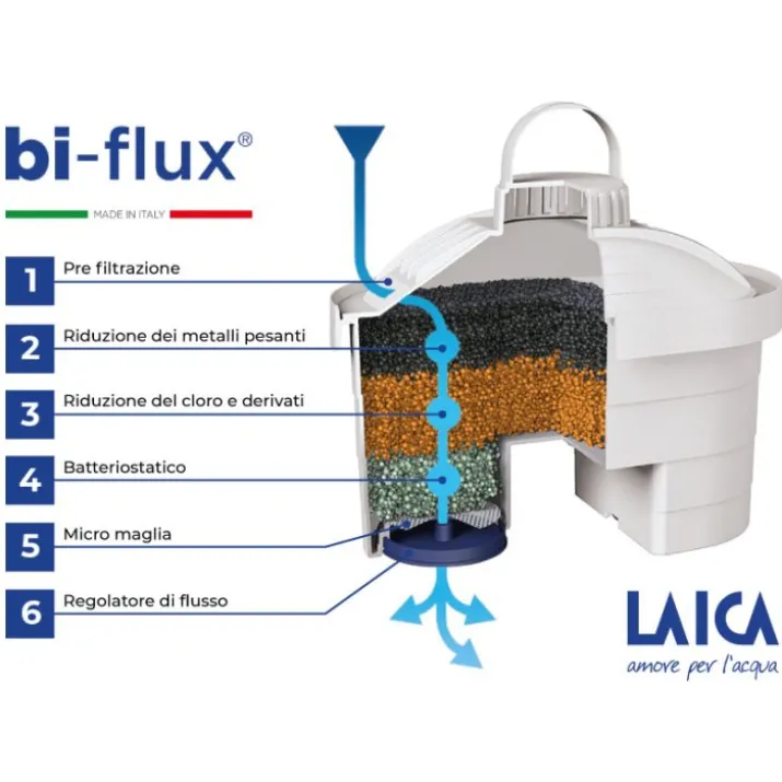 Cartucce Filtranti Bi-Flux® Laica 3+1 Promo